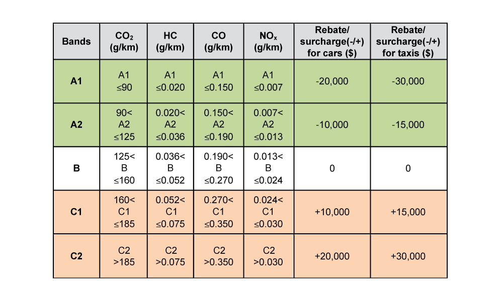 New Vehicular Emissions Label